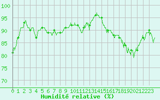 Courbe de l'humidit relative pour Le Havre - Octeville (76)