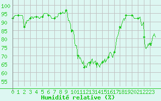 Courbe de l'humidit relative pour Toulon (83)