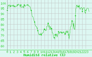 Courbe de l'humidit relative pour Hyres (83)