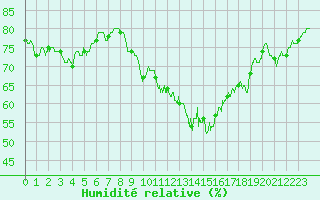 Courbe de l'humidit relative pour Auxerre-Perrigny (89)