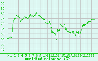Courbe de l'humidit relative pour Le Havre - Octeville (76)