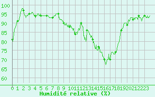 Courbe de l'humidit relative pour Lons-le-Saunier (39)