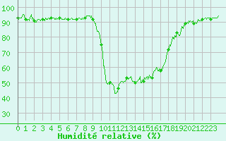 Courbe de l'humidit relative pour Figari (2A)