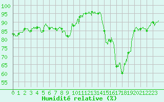 Courbe de l'humidit relative pour Toulon (83)