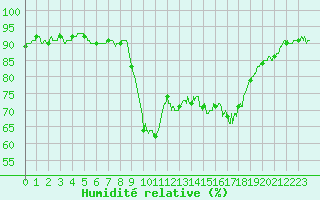 Courbe de l'humidit relative pour Calvi (2B)