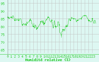 Courbe de l'humidit relative pour Millau - Soulobres (12)