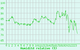 Courbe de l'humidit relative pour Caen (14)