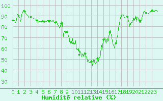 Courbe de l'humidit relative pour Caunes-Minervois (11)