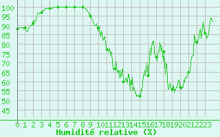 Courbe de l'humidit relative pour Le Houga (32)