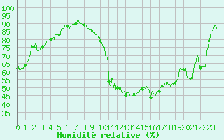Courbe de l'humidit relative pour Reims-Prunay (51)