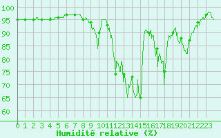 Courbe de l'humidit relative pour Magnac-Laval (87)