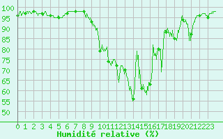 Courbe de l'humidit relative pour Brive-Souillac (19)