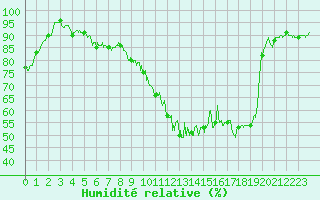 Courbe de l'humidit relative pour Auxerre-Perrigny (89)