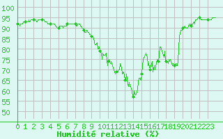 Courbe de l'humidit relative pour Pleyber-Christ (29)