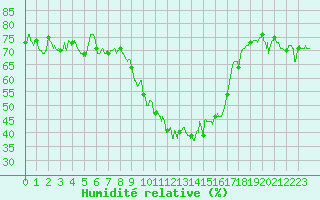 Courbe de l'humidit relative pour Embrun (05)