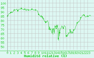 Courbe de l'humidit relative pour Le Havre - Octeville (76)