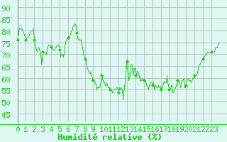 Courbe de l'humidit relative pour Ile d'Yeu - Saint-Sauveur (85)