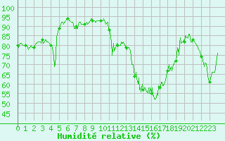Courbe de l'humidit relative pour Chteauroux (36)