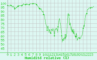Courbe de l'humidit relative pour Captieux-Retjons (40)