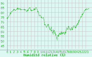 Courbe de l'humidit relative pour Ile de Groix (56)