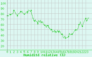 Courbe de l'humidit relative pour Carpentras (84)