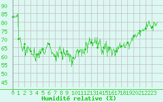 Courbe de l'humidit relative pour Dunkerque (59)