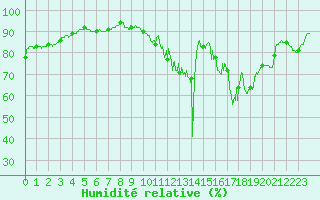 Courbe de l'humidit relative pour Mont-Saint-Vincent (71)
