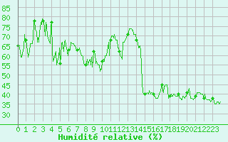 Courbe de l'humidit relative pour Saint-Girons (09)