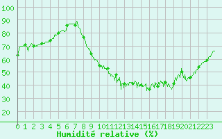 Courbe de l'humidit relative pour Saint-Nazaire (44)