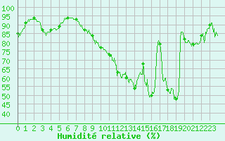 Courbe de l'humidit relative pour Caen (14)