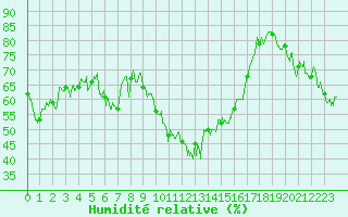 Courbe de l'humidit relative pour Bastia (2B)