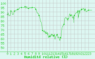 Courbe de l'humidit relative pour Salon-de-Provence (13)
