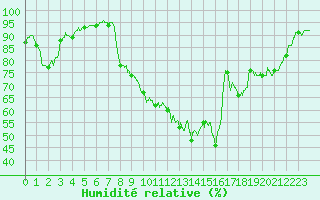 Courbe de l'humidit relative pour Lyon - Bron (69)