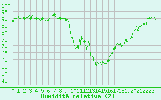 Courbe de l'humidit relative pour La Rochelle - Aerodrome (17)