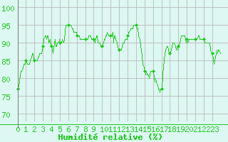Courbe de l'humidit relative pour Chteaudun (28)