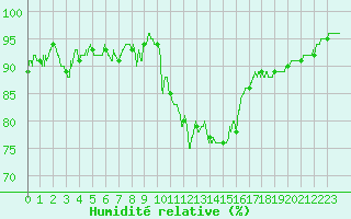 Courbe de l'humidit relative pour Le Puy - Loudes (43)