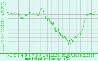 Courbe de l'humidit relative pour Pau (64)