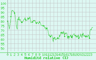 Courbe de l'humidit relative pour Le Havre - Octeville (76)