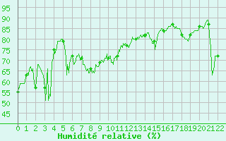 Courbe de l'humidit relative pour Cagnano (2B)