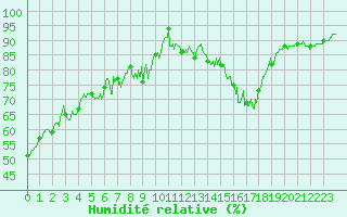 Courbe de l'humidit relative pour Faycelles (46)