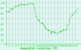 Courbe de l'humidit relative pour Saint-Nazaire (44)