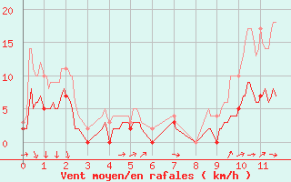 Courbe de la force du vent pour Bressuire (79)