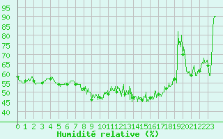 Courbe de l'humidit relative pour Belmont - Champ du Feu (67)
