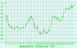 Courbe de l'humidit relative pour Nancy - Essey (54)