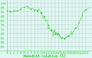 Courbe de l'humidit relative pour Rodez (12)