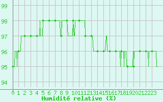 Courbe de l'humidit relative pour Esternay (51)