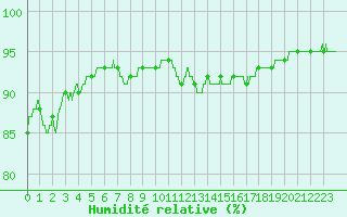 Courbe de l'humidit relative pour Pointe de Chassiron (17)