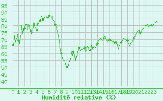 Courbe de l'humidit relative pour Calvi (2B)