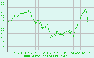 Courbe de l'humidit relative pour Bastia (2B)