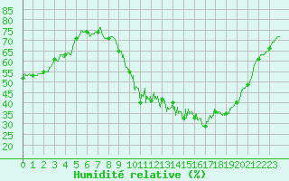 Courbe de l'humidit relative pour Saint-Quentin (02)